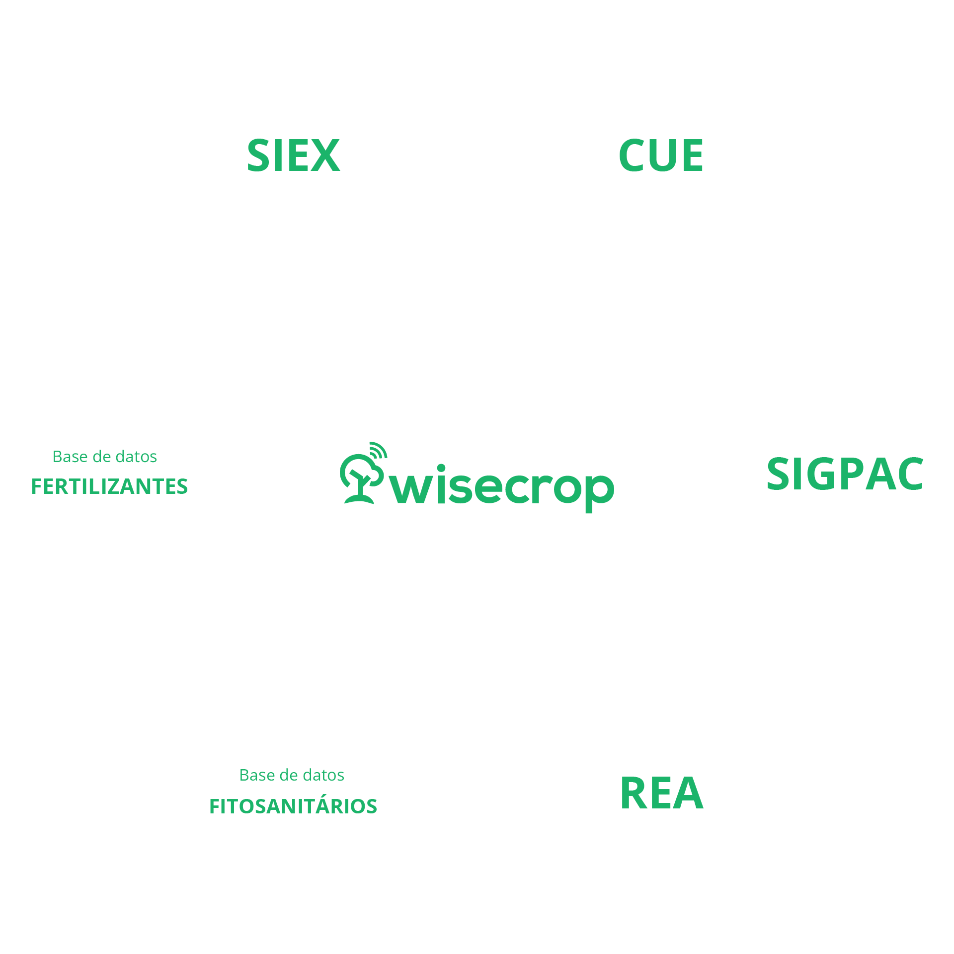 CUE Wisecrop Centralization